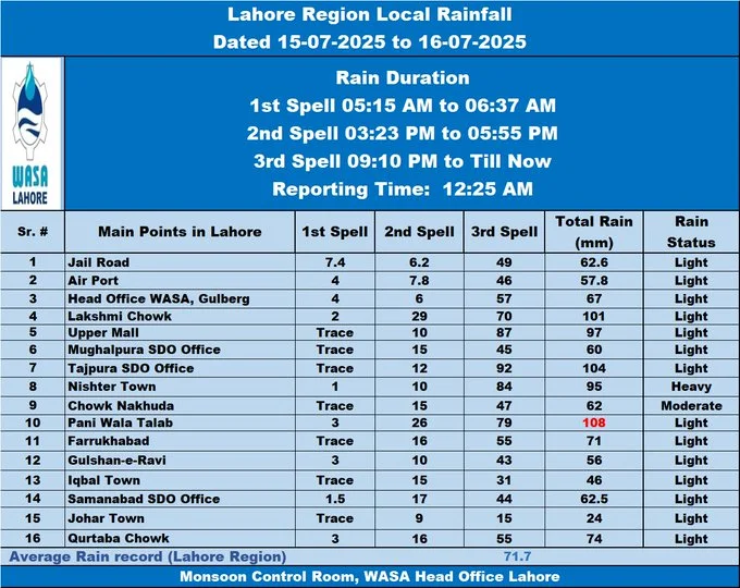 Lahore sees record 171mm rain at Paniwala Talab