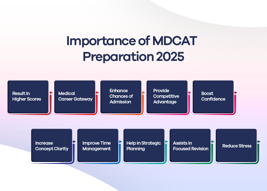 Medical Entry Test Path (MDCAT Requirement)