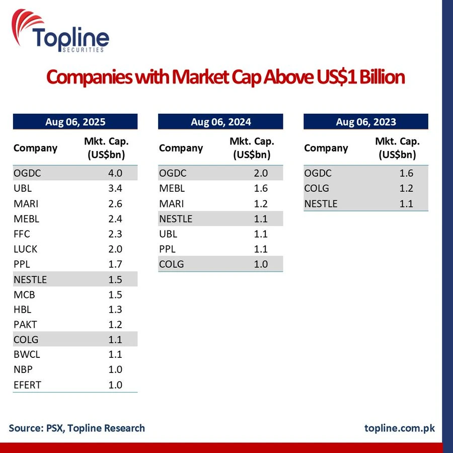 PSX Hits Record with 15 Companies in $1 Billion Club