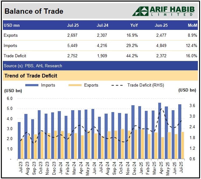 Pakistan’s Trade Deficit Climbs to $2.75 Billion in July 2025